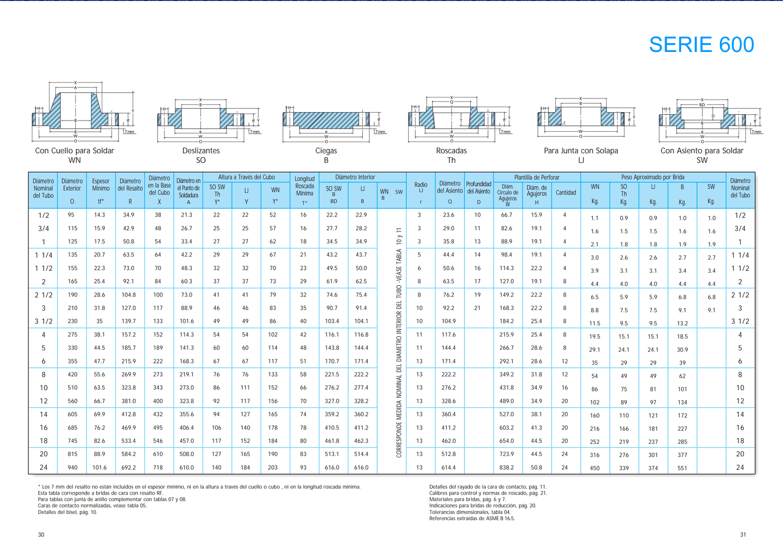 Tabla De Bridas Ansi